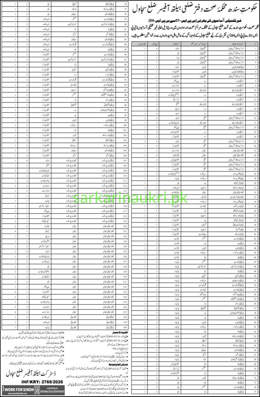 Sindh Health Department Jobs 2026 – 140+ Non-Technical Vacancies in District Sujawal (Apply via iwork4sindh.com)